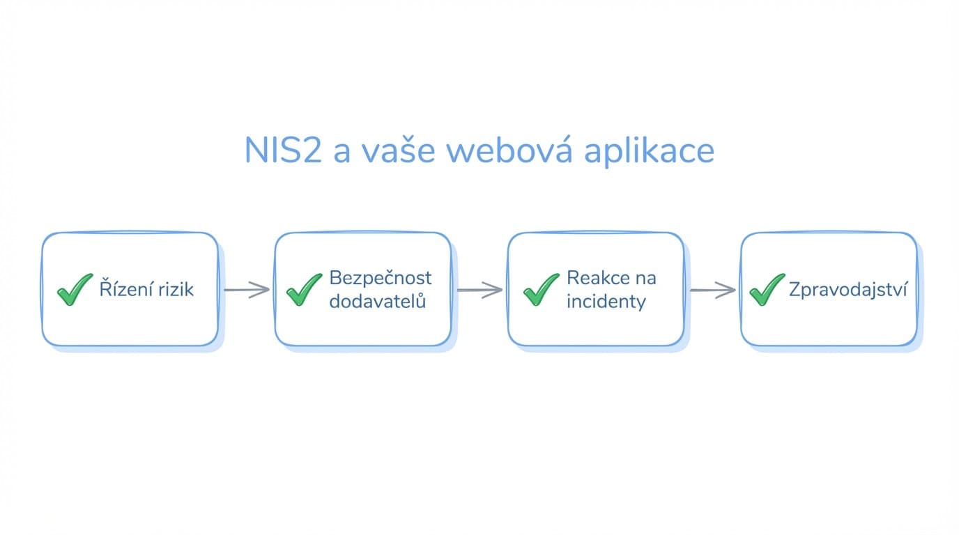 Diagram požadavků NIS2 na webovou aplikaci