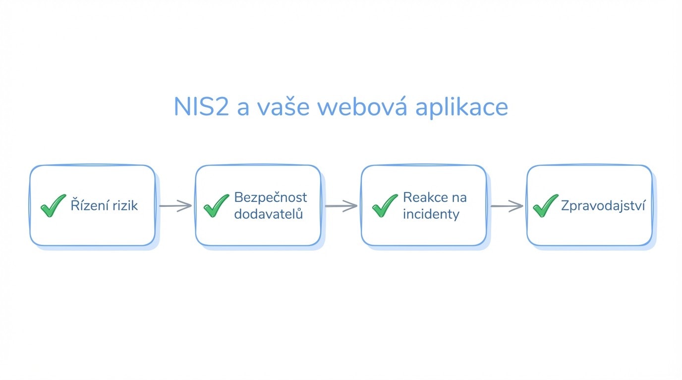 Diagram požadavků NIS2 na webovou aplikaci