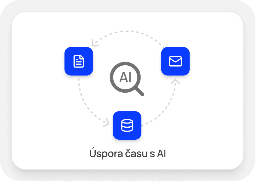 Diagram: AI vyhledávání propojující dokumenty, e-maily a databázi, úspora času